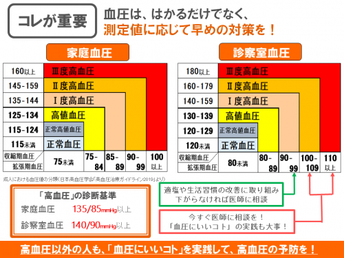 血圧分類の図