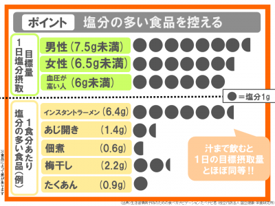 塩分の多い食品を控えるポイント