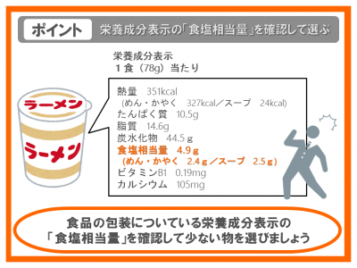 食塩相当量を確認して選ぶ