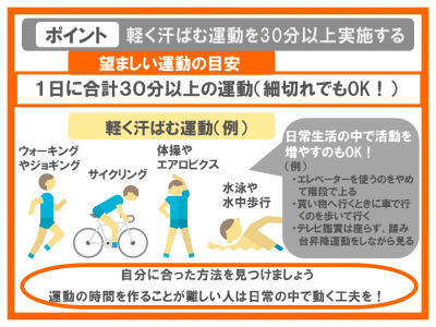 軽く汗ばむ運動を30分以上実施する