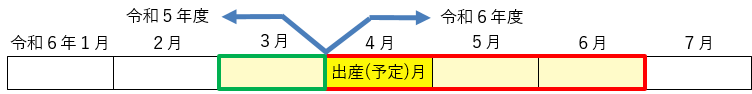 年度またぎの場合の軽減適用期間