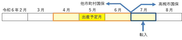 転入の場合の軽減適用期間