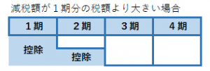 普通徴収で1期分から控除しきれなかった場合を示す図