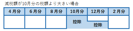 公的年金で10月分から控除しきれなかった場合を示す図