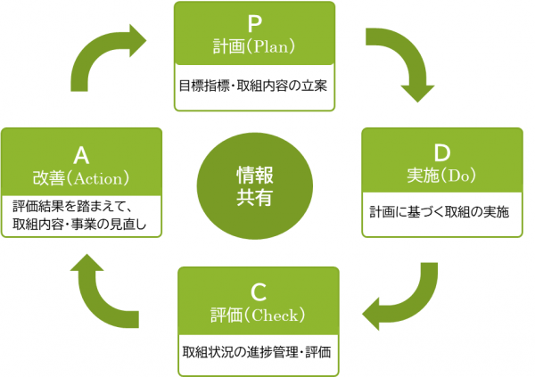 進行管理と評価体制