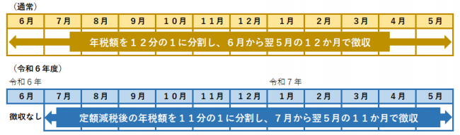 通常と定額減税時の特別徴収の比較のイメージ