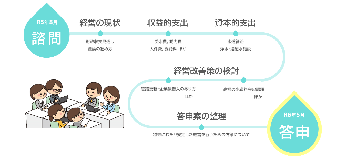 審議経過
