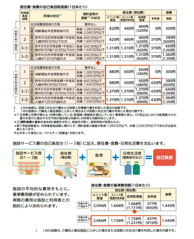 「利用者負担限度額(1日あたりの額)」について