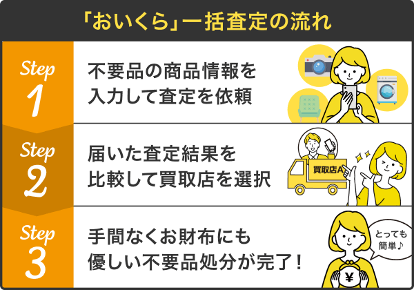 おいくら一括査定の流れ　ステップ1不要品の商品情報を入力して査定を依頼　ステップ2届いた査定結果を比較して買取店を選択　ステップ3手間なくお財布にも優しい不要品処分が完了