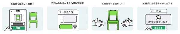 ジモティーの投稿の流れ　1．品物を撮影して投稿　2．問い合わせが来たら日程を調整　3．品物を引き渡して　4．相手にお礼をおくって完了