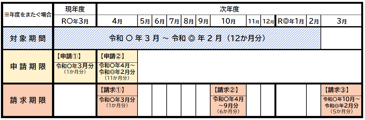 申請期間等の表