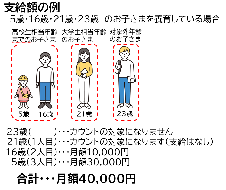 支給額の例