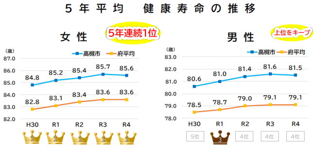 高槻市と大阪府内各市平均の女性と男性の健康寿命を示す折線グラフ　大阪府の統計では女性は5年連続で第1位です。男性は上位をキープしています。