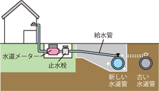 給水管つなぎ替えの画像