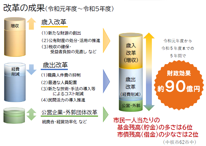 改革による財政的成果