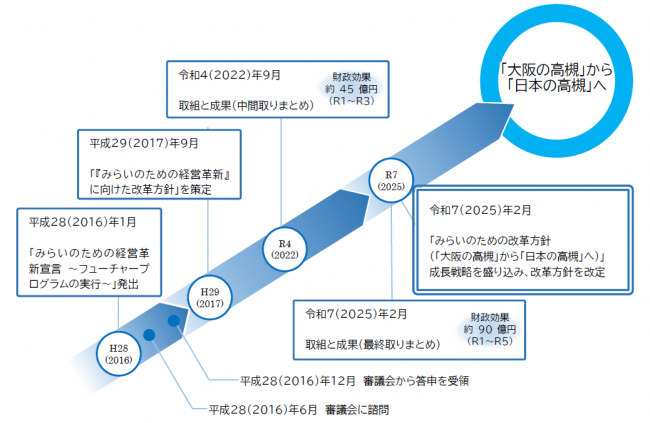 改革方針の改定