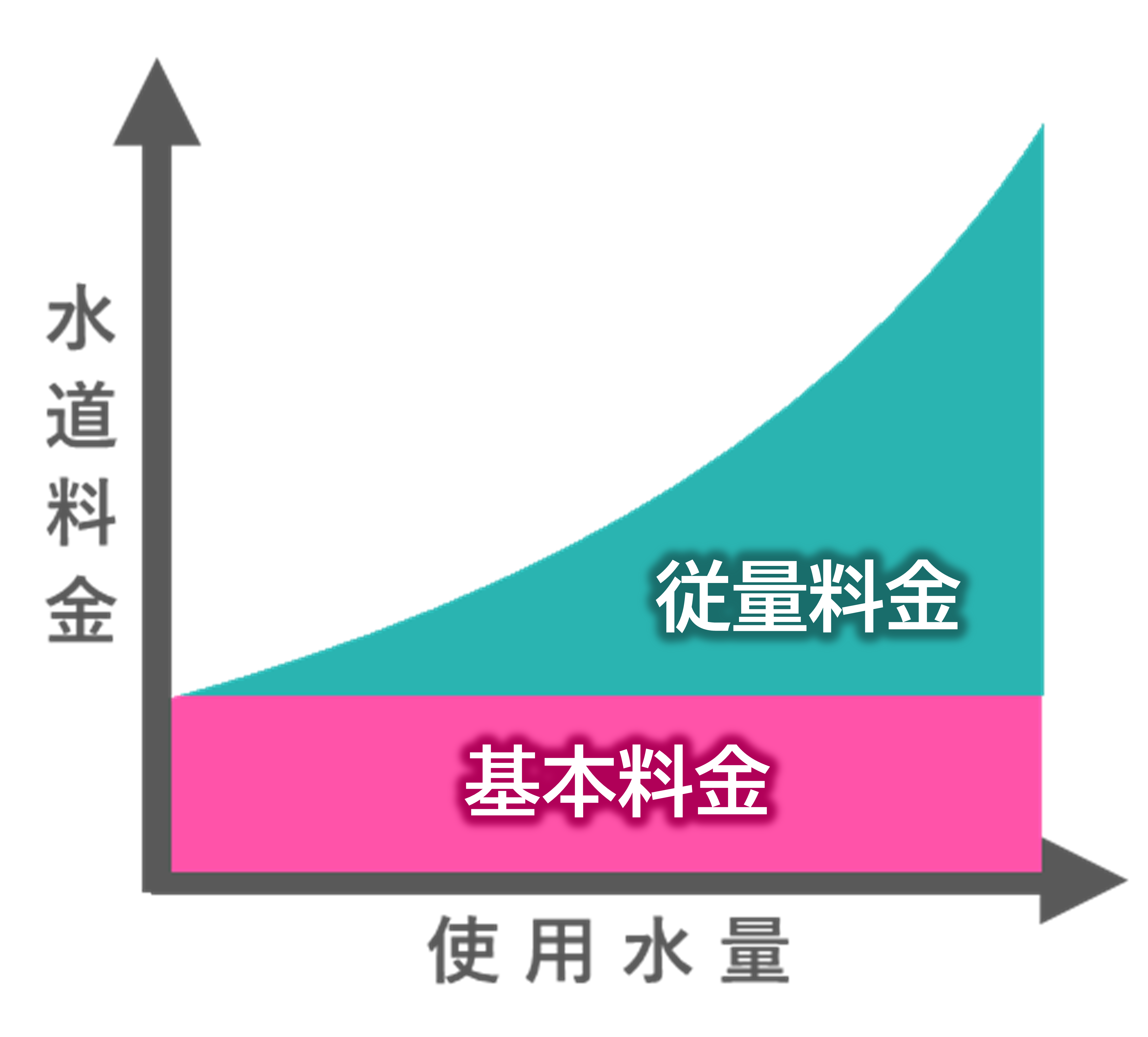 逓増制のイメージ図