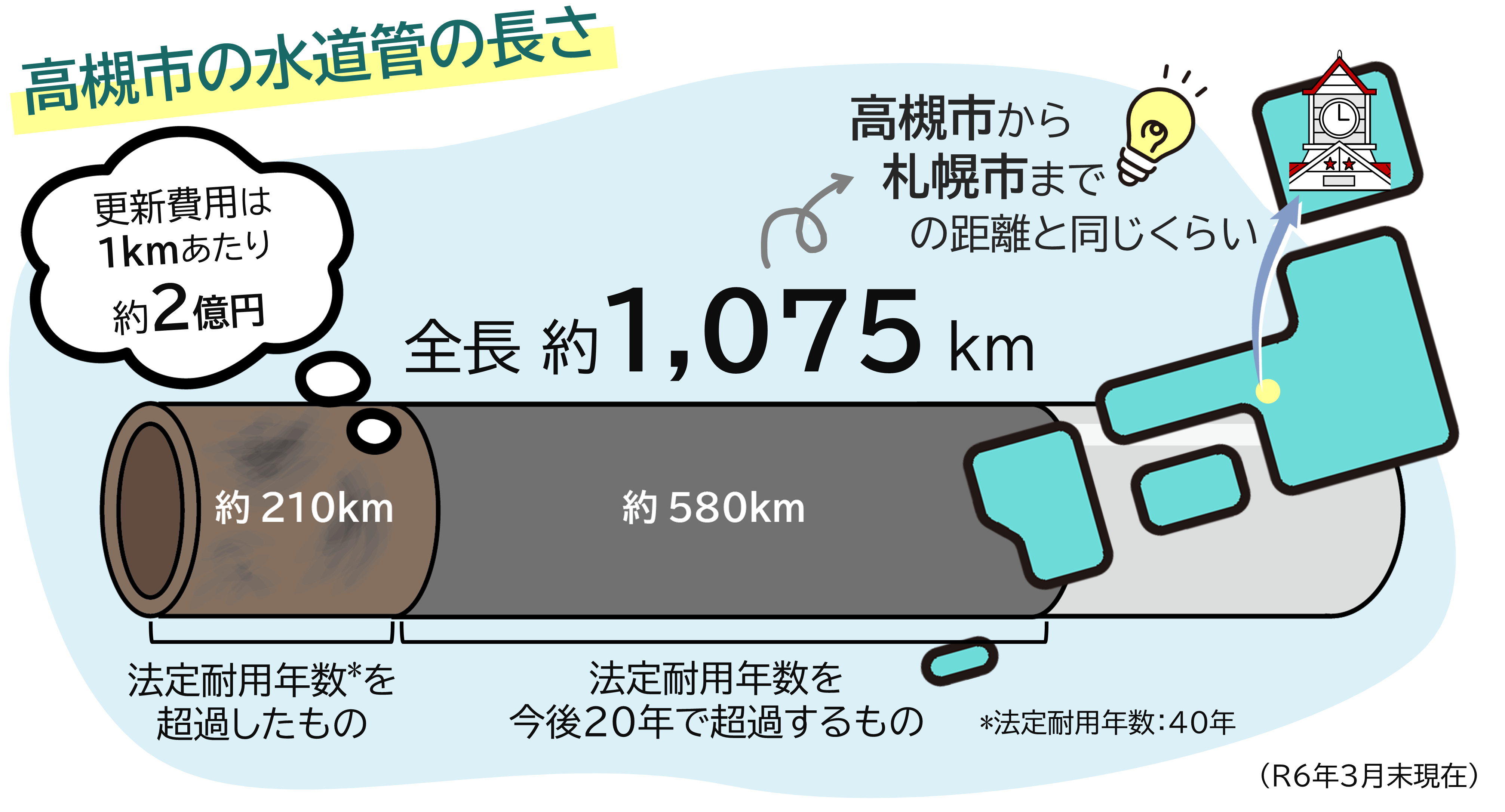 高槻市の水道管の長さイメージ図