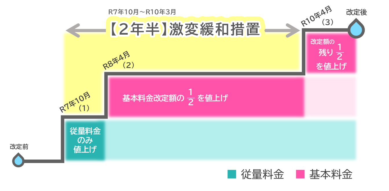 料金改定に伴う激変緩和措置のイメージ