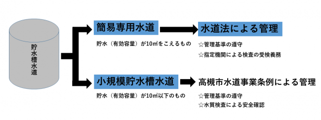 貯水槽水道の種類