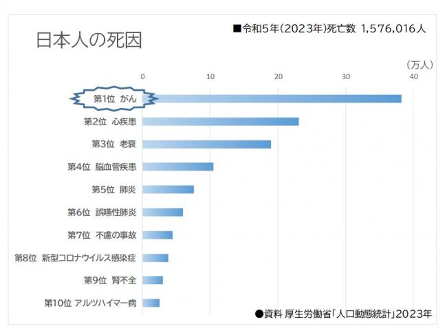 日本人の死因の第一位はがん