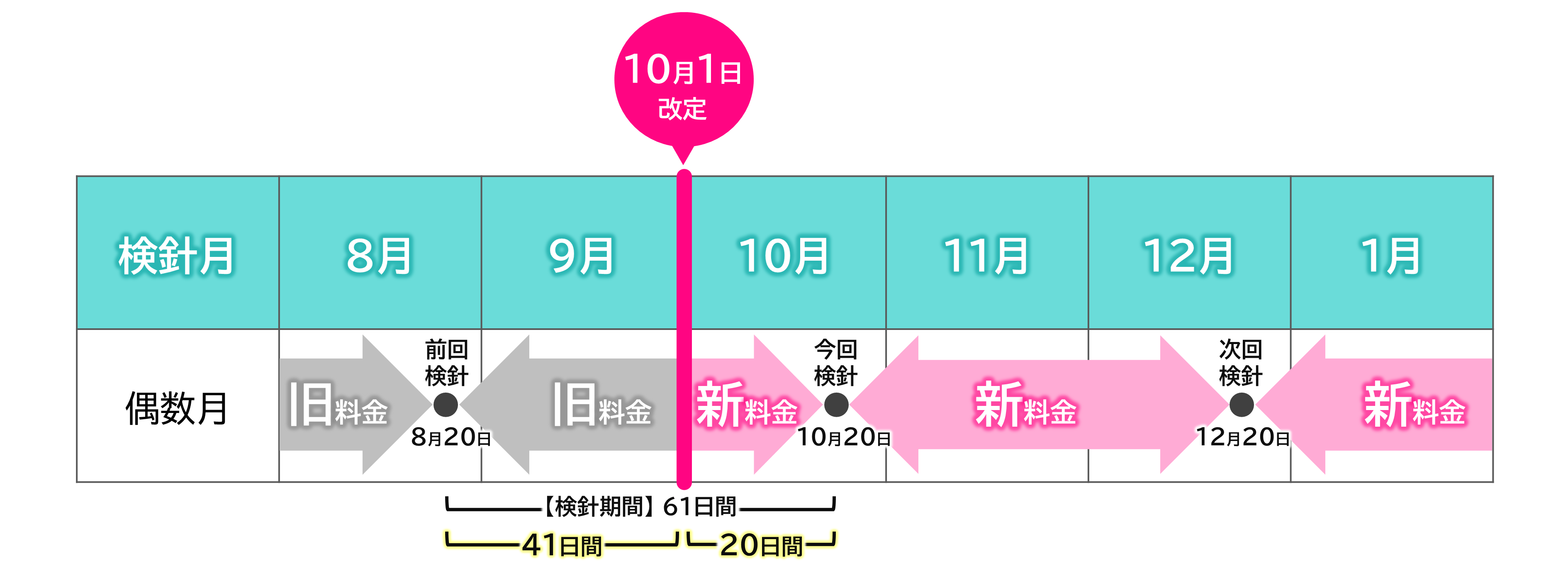 偶数月検針