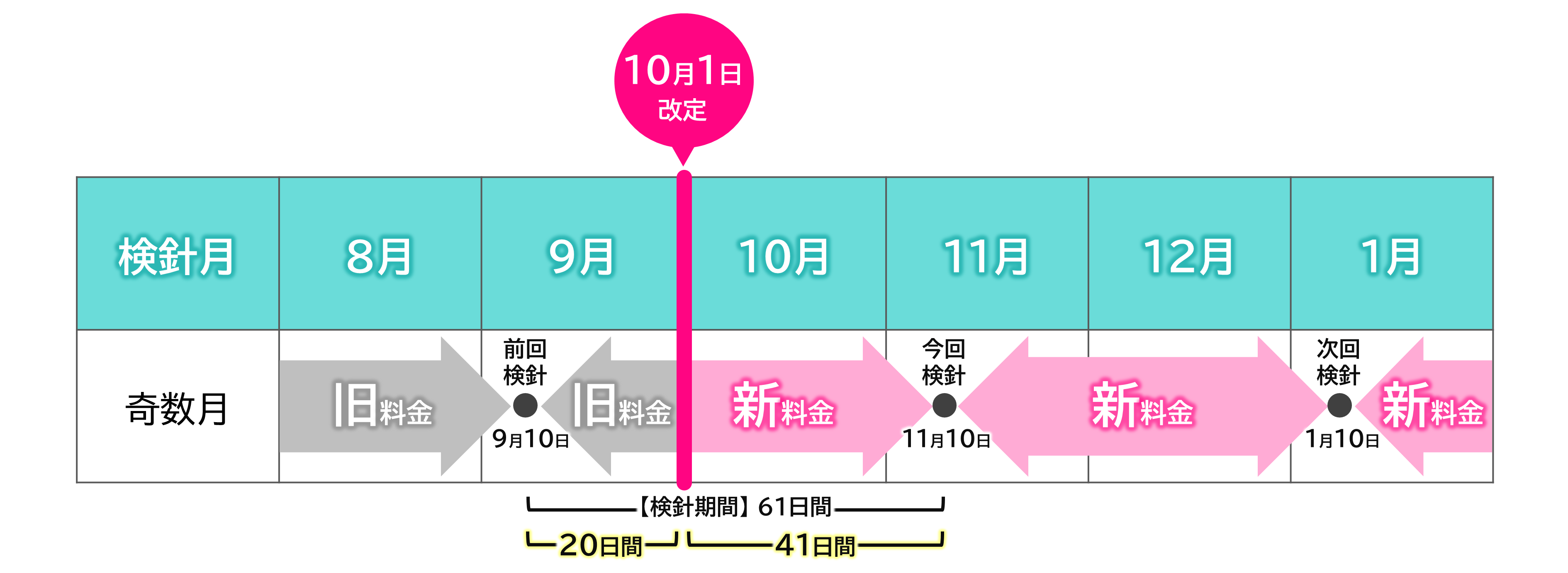 奇数月検針