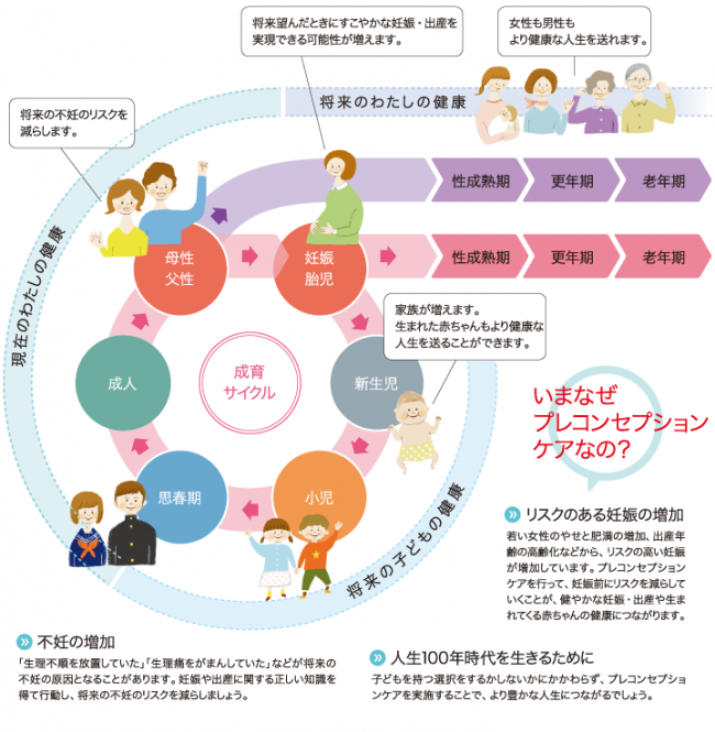 成育サイクルのイラスト