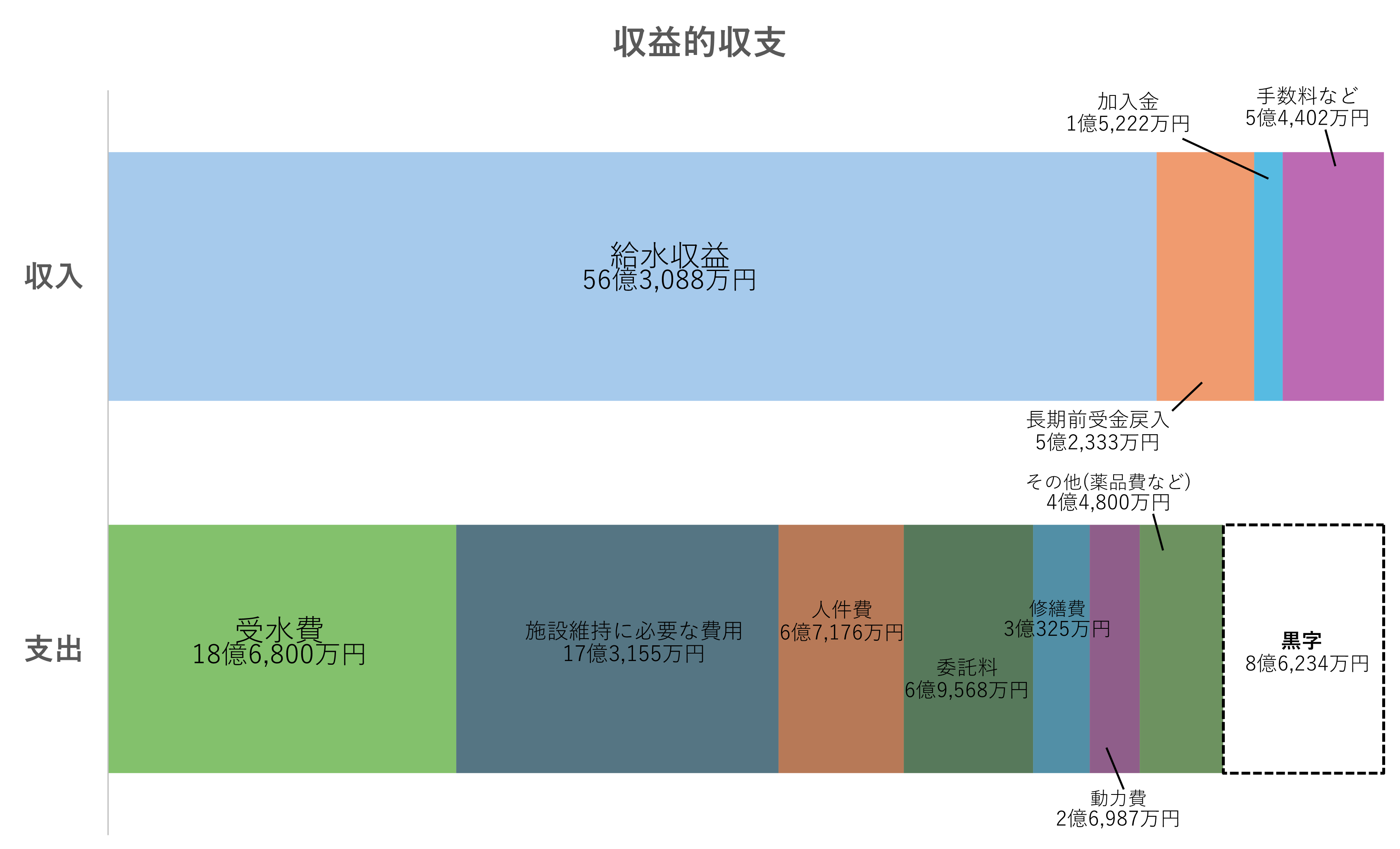 令和7年度収益的収支横棒グラフ