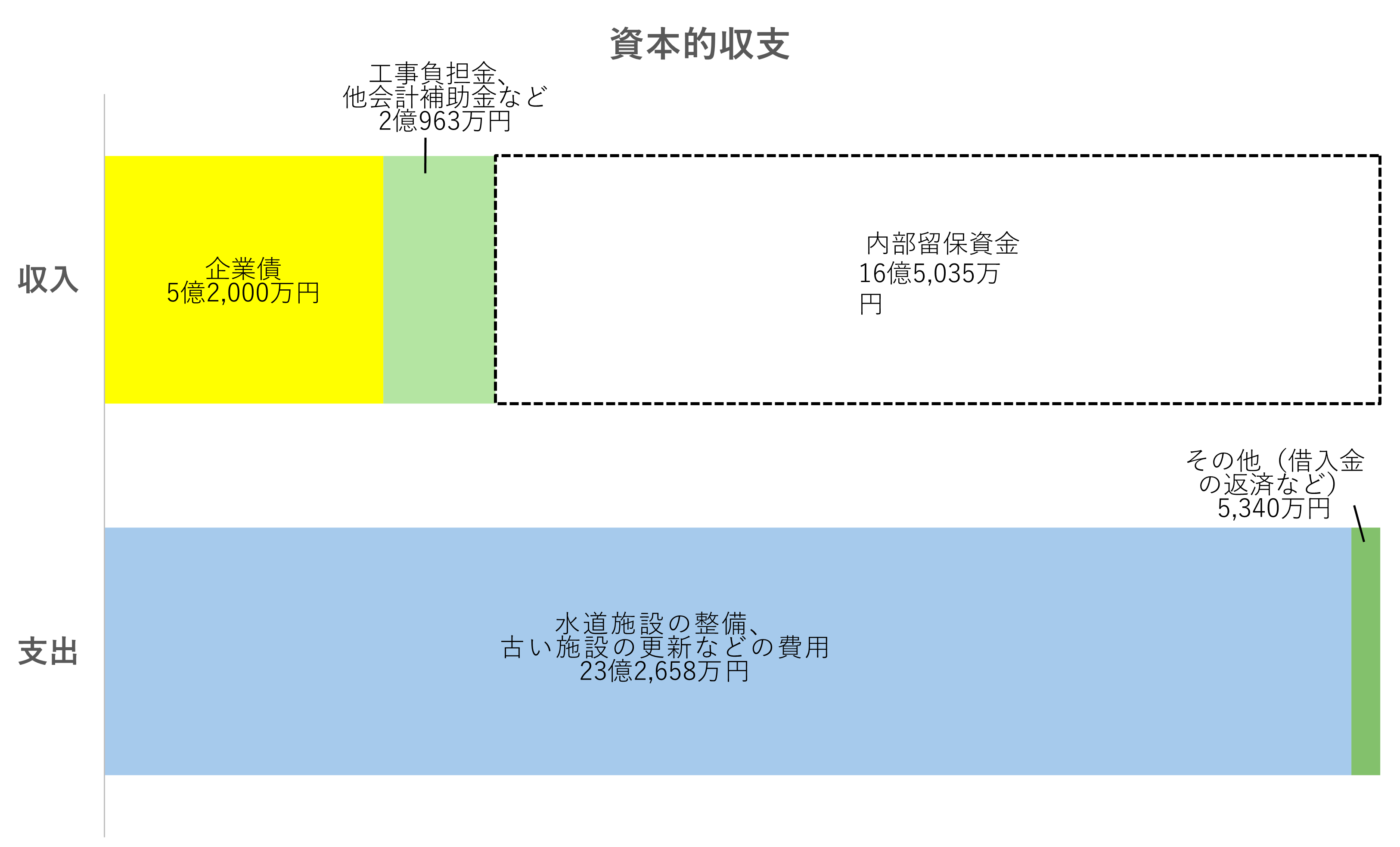 令和7年度資本的収支横棒グラフ
