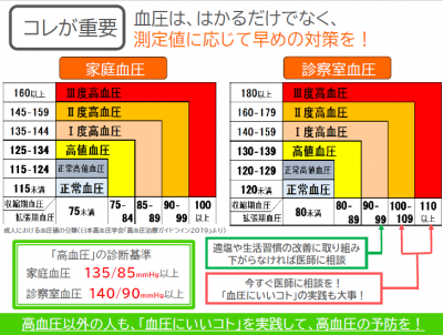 血圧分類図