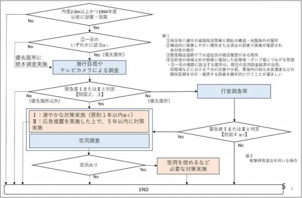 調査フローの図