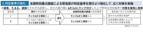 判定基準の強化：全国特別重点調査による緊急度の判定基準を現行より強化して広く対策を実施　腐食、たるみ、破損をそれぞれ診断し、劣化の進行順にAからCにランク付けした上で特別な判定基準で対策を確実に実施