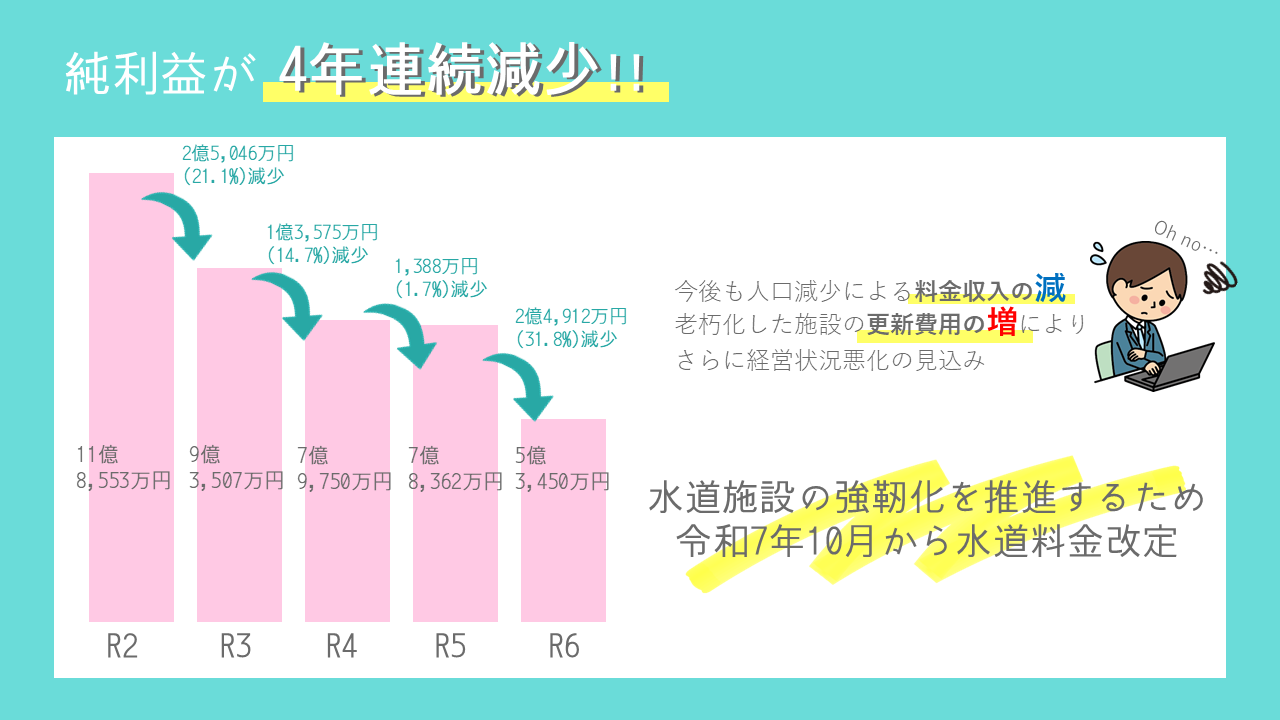 令和6年度の収益的収支による純利益と今後の経営状況の見込みを説明した図