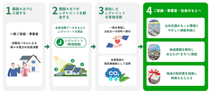関西エネワのスキーム図。関西エネワに参加すると、関西エネワがJ－クレジットを創出し、住んでいる市町へ一部寄付されるなど有効活用される。参加者には特典ももらえる仕組み。