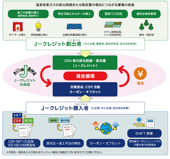 J－クレジット制度のスキーム図。省エネ設備の導入等により、J－クレジット創出者（事業者など）は、環境価値として売却可能なものにできる。企業等のJ－クレジット購入者はカーボン・オフセットなどにクレジットを用いることができる。