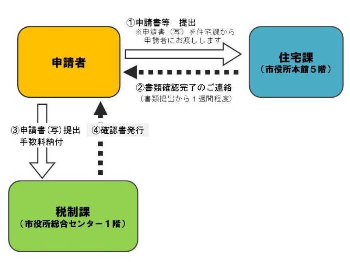 手続きの流れ　1申請書等提出　2書類確認完了のご連絡　3申請書（写）提出手数料納付　4確認書発行