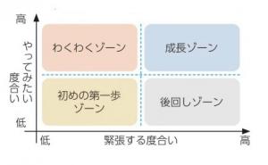 やってみたい度合と緊張する度合い