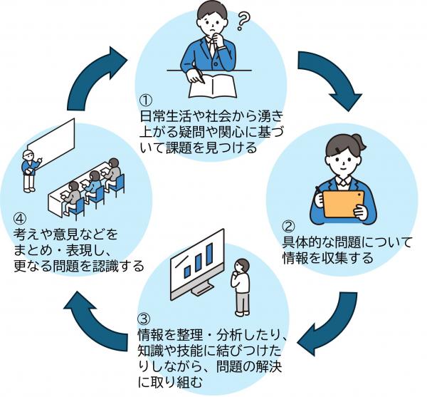 探究のサイクル