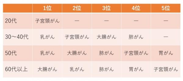 20代は子宮頸がん、30~40代は乳がん、子宮頸がん、大腸がん、肺がん、50代は乳がん、大腸がん、肺がん、子宮頸がん、胃がん、60代以上は大腸がん、乳がん、肺がん、胃がん、子宮頸がんの順に多い