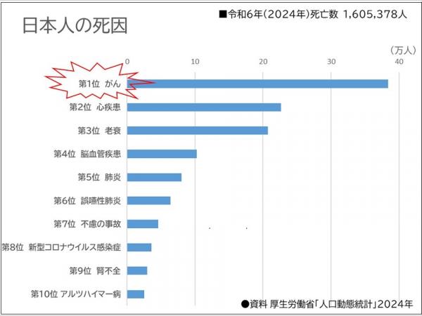 日本人の死因の第一位はがん