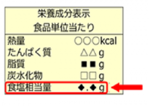 栄養成分表示（食塩相当量）