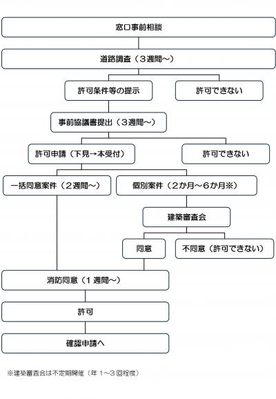 許可申請の手続きフロー図