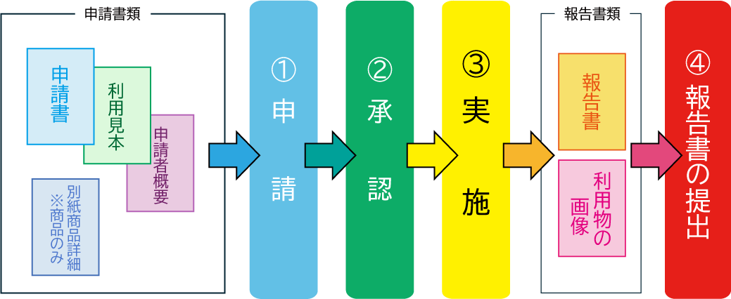 「はにたん」の利用申請手続きの流れ