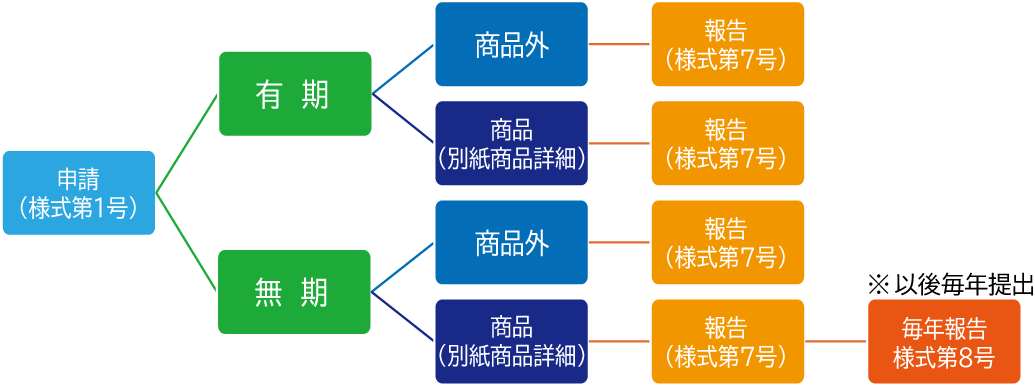 申請の種類