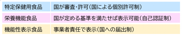 機能性表示食品の説明