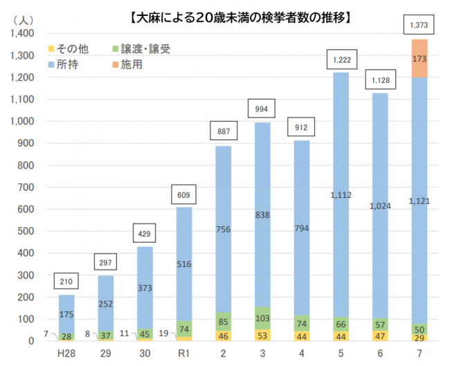大麻による20歳未満の全国の検挙者数が過去最多になりました