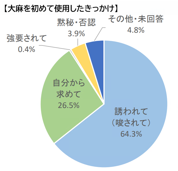 大麻を初めて使用したきっかけは、「誘われて」が最多です