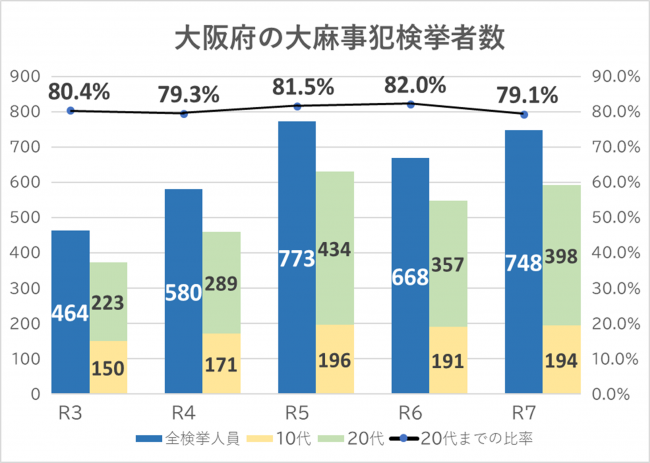 大阪府の大麻事犯検挙者数