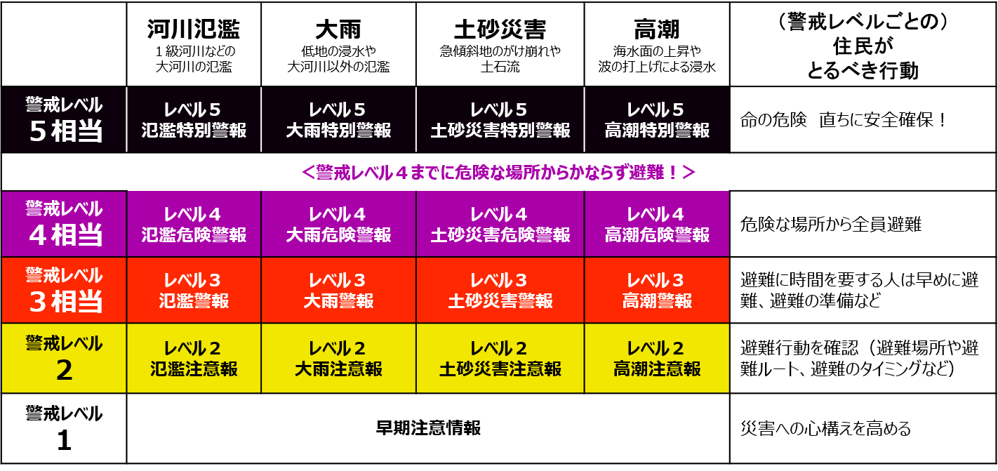 新しい防災気象情報の情報体系とその名称